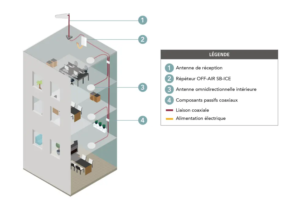 solution sb ice dans les immeubles